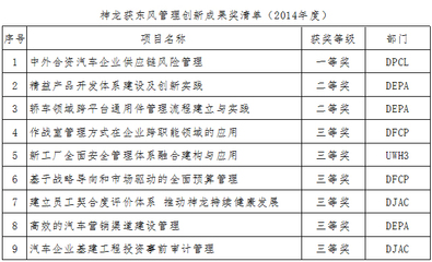 神龍公司管理創(chuàng)新獲東風(fēng)集團(tuán)高度認(rèn)可 9項(xiàng)成果獲權(quán)威表彰