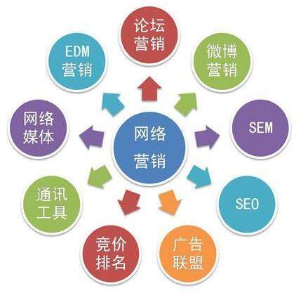 企業(yè)網(wǎng)絡(luò)營(yíng)銷怎么做?網(wǎng)絡(luò)推廣渠道有哪些?